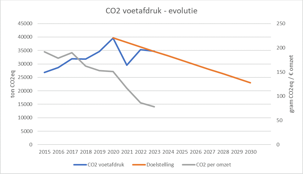 CO2 tussentijdse resultaten Aertssen Group 2023